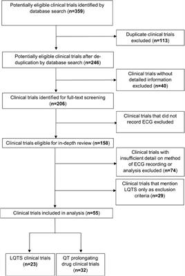 A Systematic Review of Utilisation of Diurnal Timing Information in Clinical Trial Design for Long QT Syndrome